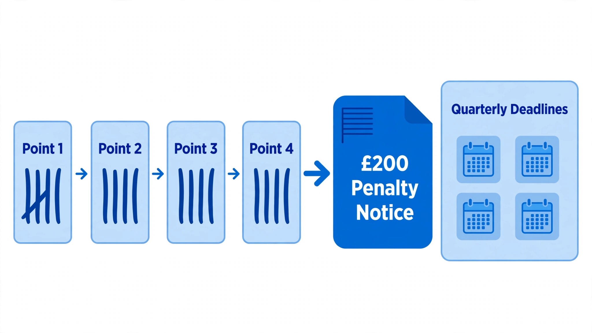 MTD Penalty Points Explained: What Happens When You Miss a Quarterly Update